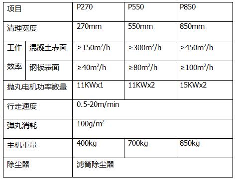 移動式鋼板拋丸機參數表